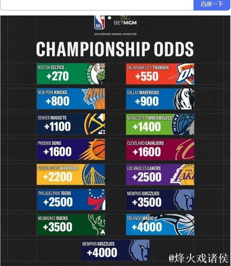 NBA杯夺冠赔率：雷霆无悬念领跑 湖人稳居第2